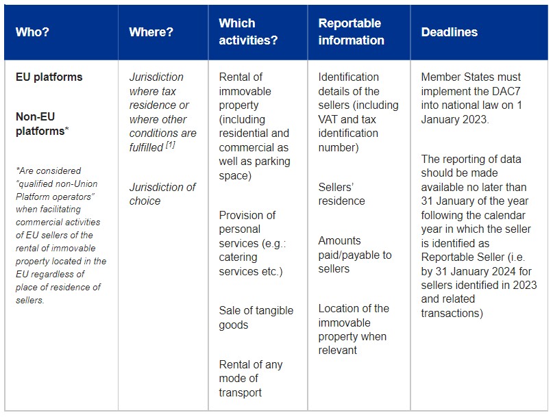 Status On The DAC7 Implementation Per Jan 1, 2023 In The EU Member ...